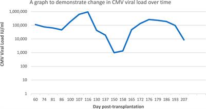 A Novel Case of CMV Resistance to Valganciclovir and Maribavir in a Renal Transplant Patient